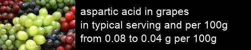 aspartic acid in grapes information and values per serving and 100g
